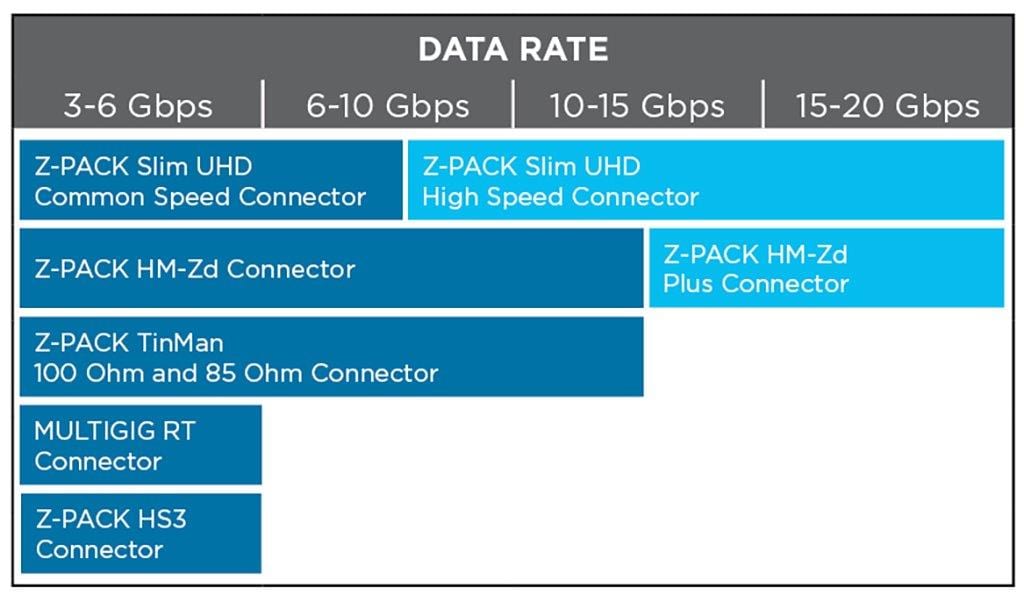 Vergleich der Datenraten von Z-PACK Backplane-Steckverbindern